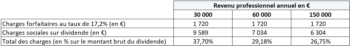 Charges sur les dividendes distribués aux associés