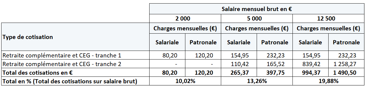 Charges régime Général pour la rémunération des dirigeants