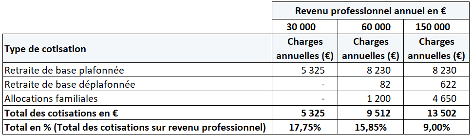 Charges RSI pour la rémunération des dirigeants