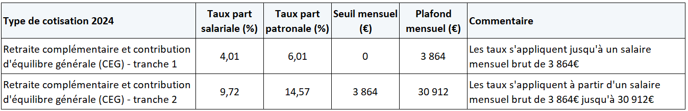 Taux Régime Général pour la rémunération des dirigeants