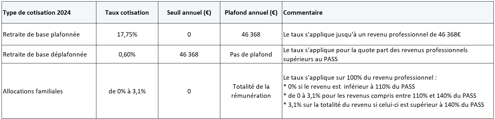 Taux RSI pour la rémunération des dirigeants