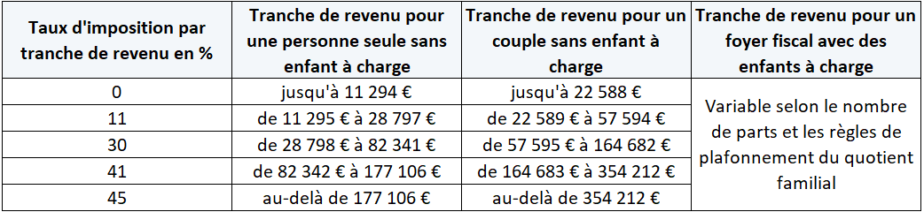 Tranches imposition sur le revenu du salaire du dirigeant